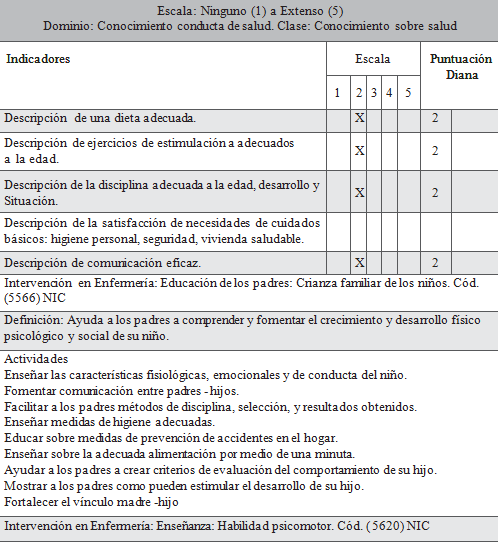 Vista de Cuidado de enfermería a padres para fortalecer el crecimiento y  desarrollo de sus hijos | Revista Cuidarte