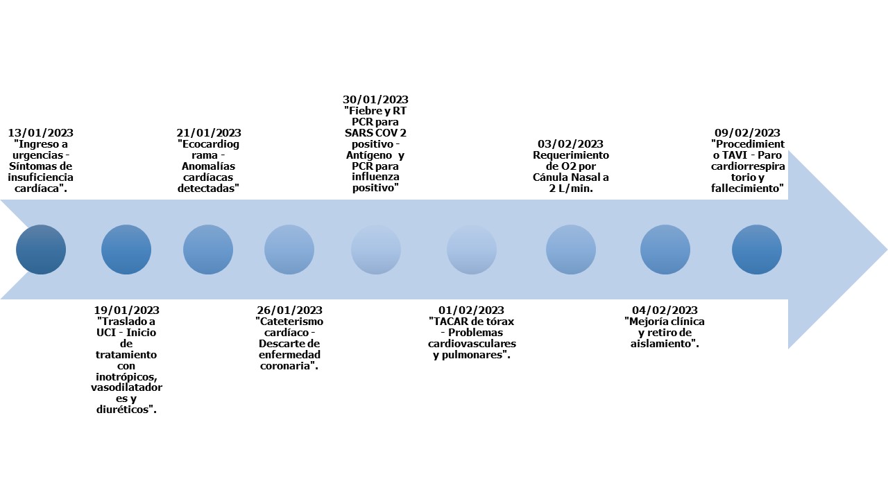 Línea de tiempo de los eventos clínicos