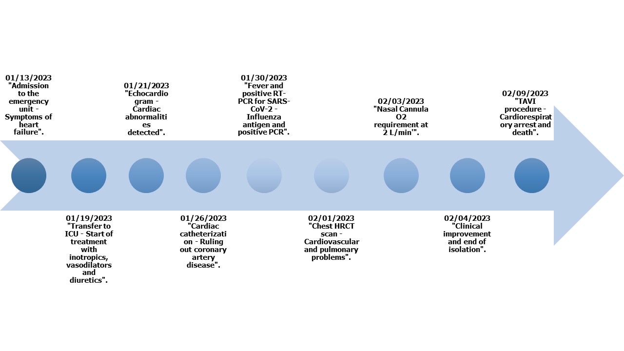 Línea de tiempo de los eventos clínicos